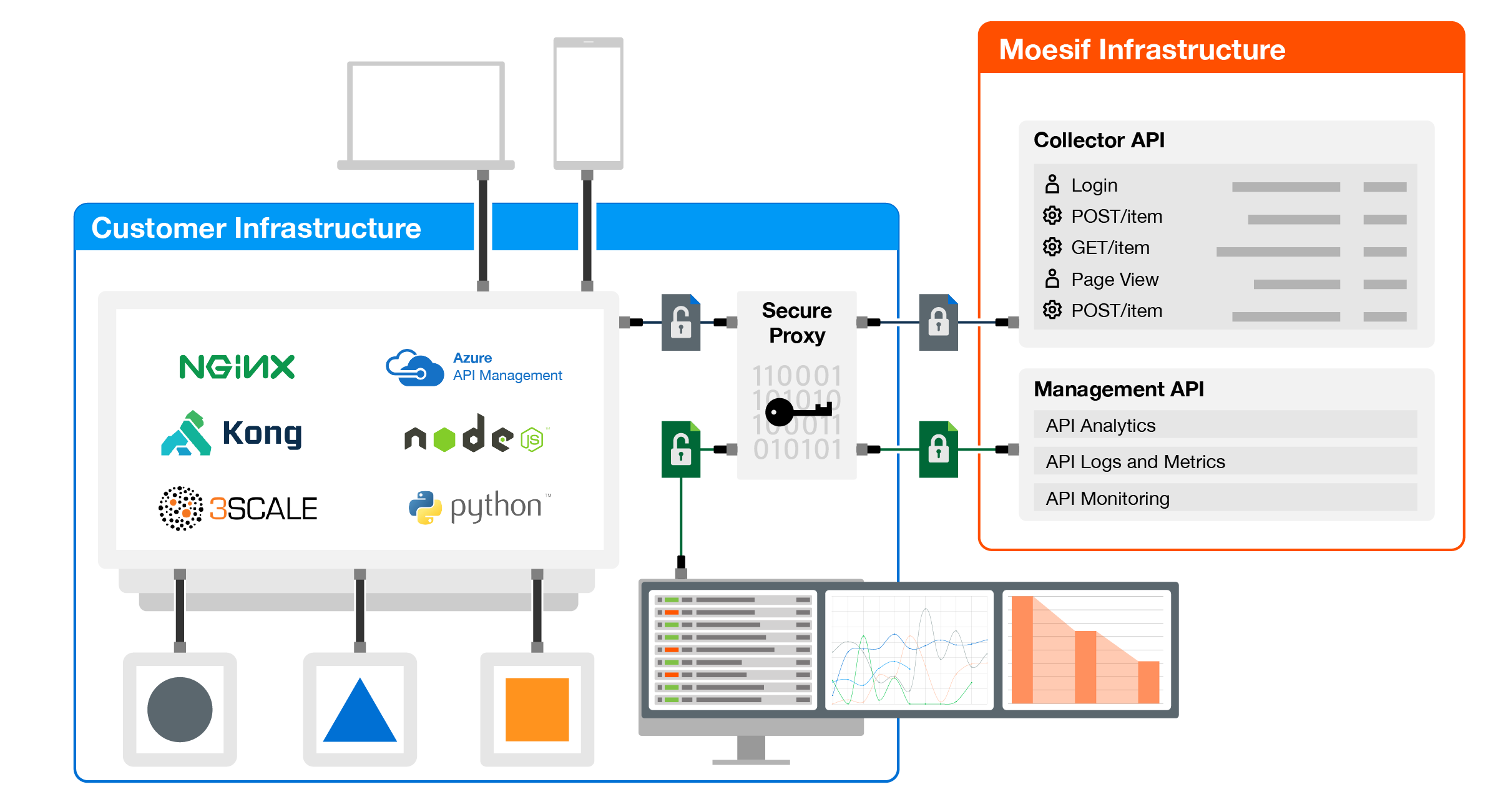 Secure
 Proxy from Moesif Maintains ePHI Confidentiality